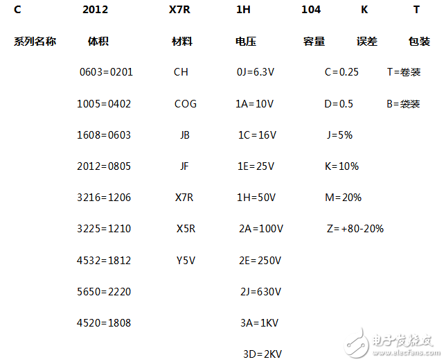 TDK贴片电容规格及命名规则