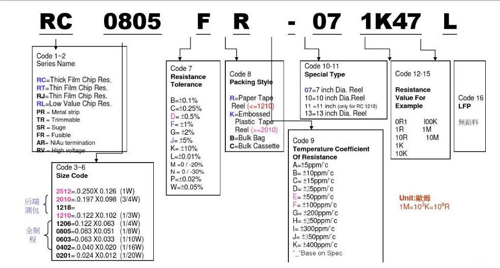 Yageo-国巨贴片电阻命名规则